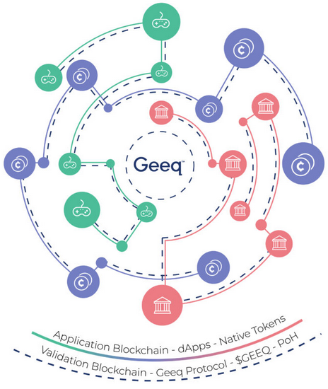 Geeq is a network of interoperable blockchains sharing a consensus protocol.